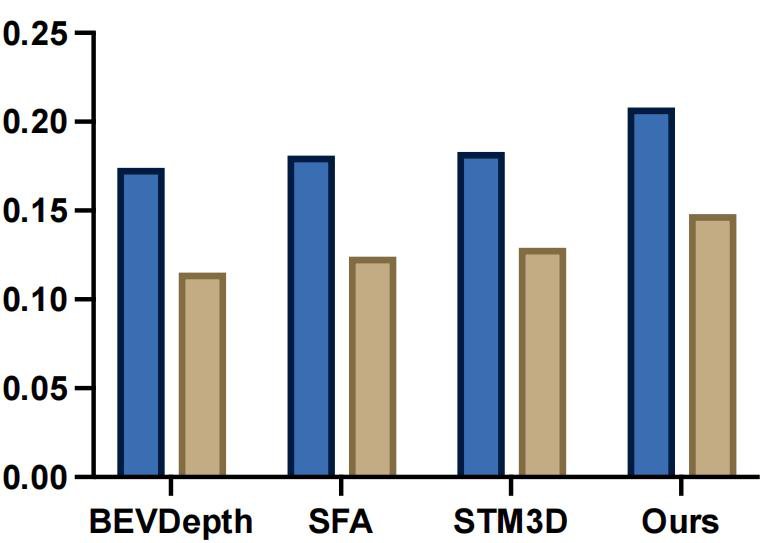 BEVUDA++: Geometric-aware Unsupervised Domain Adaptation for Multi-View 3D Object Detection Figure 1