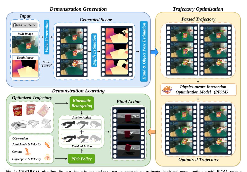 \textsc{Gen2Real}: Towards Demo-Free Dexterous Manipulation by Harnessing Generated Video Figure 1