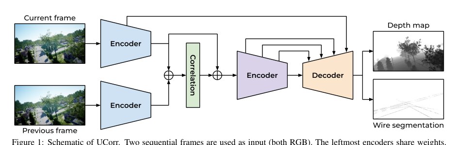 UCorr: Wire Detection and Depth Estimation for Autonomous Drones Figure 1