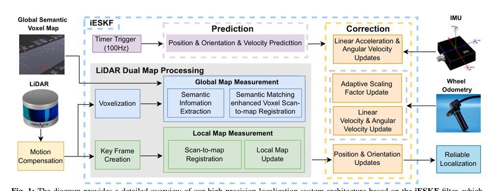 Semantic-LiDAR-Inertial-Wheel Odometry Fusion for Robust Localization in Large-Scale Dynamic Environments Figure 1