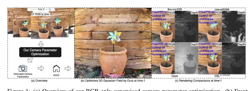 RGB-Only Supervised Camera Parameter Optimization in Dynamic Scenes Figure 1
