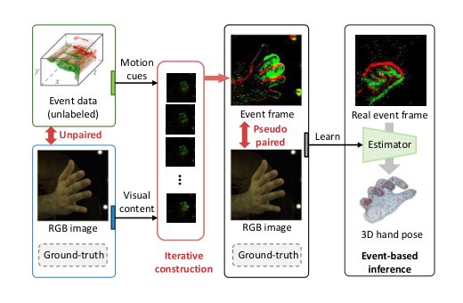 Leveraging RGB Images for Pre-Training of Event-Based Hand Pose Estimation Figure 1
