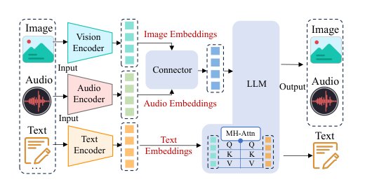 MoA-Off: Adaptive Heterogeneous Modality-Aware Offloading with Edge-Cloud Collaboration for Efficient Multimodal LLM Inference Figure 1