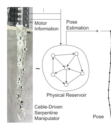 Pose Estimation of a Cable-Driven Serpentine Manipulator Utilizing Intrinsic Dynamics via Physical Reservoir Computing Figure 1
