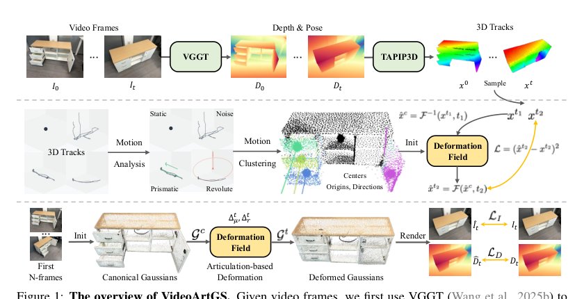 VideoArtGS: Building Digital Twins of Articulated Objects from Monocular Video Figure 1