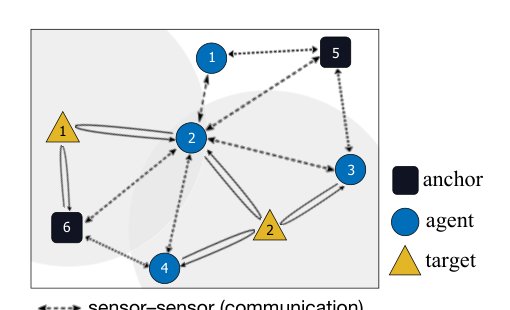 Joint Cooperative and Non-Cooperative Localization in WSNs with Distributed Scaled Proximal ADMM Algorithms Figure 1