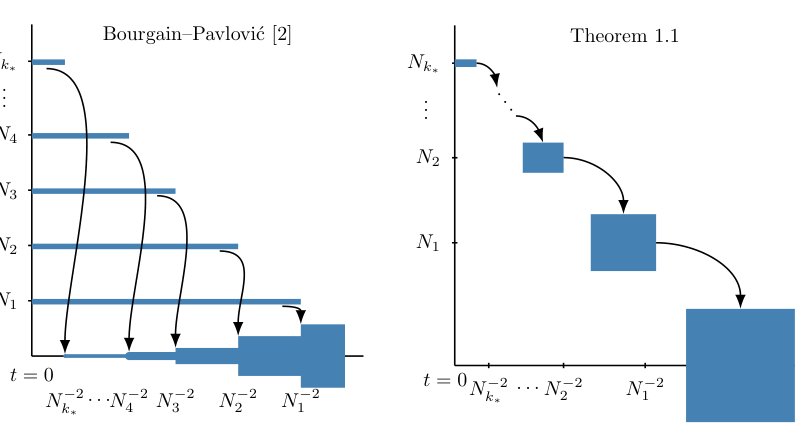 Arbitrary norm growth in the 3D Navier-Stokes equations Figure 1