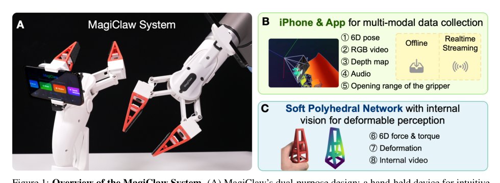 MagiClaw: A Dual-Use, Vision-Based Soft Gripper for Bridging the Human Demonstration to Robotic Deployment Gap Figure 1