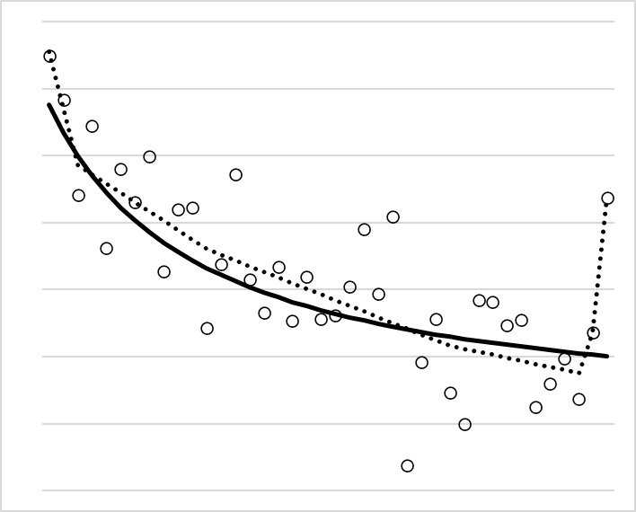 Convex Regression with a Penalty Figure 1