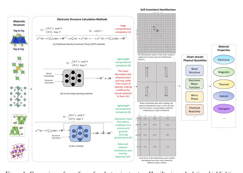 Advancing Universal Deep Learning for Electronic-Structure Hamiltonian Prediction of Materials Figure 1