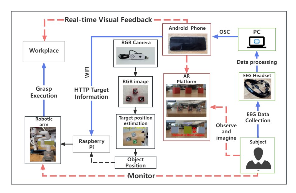 EEG-Driven AR-Robot System for Zero-Touch Grasping Manipulation Figure 1