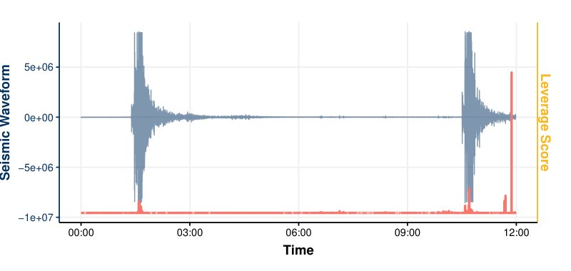 Online Sequential Leveraging Sampling Method for Streaming Autoregressive Time Series with Application to Seismic Data Figure 1