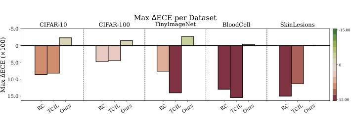 DATS: Distance-Aware Temperature Scaling for Calibrated Class-Incremental Learning Figure 1