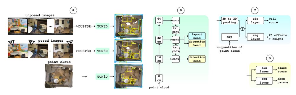 TUN3D: Towards Real-World Scene Understanding from Unposed Images Figure 1