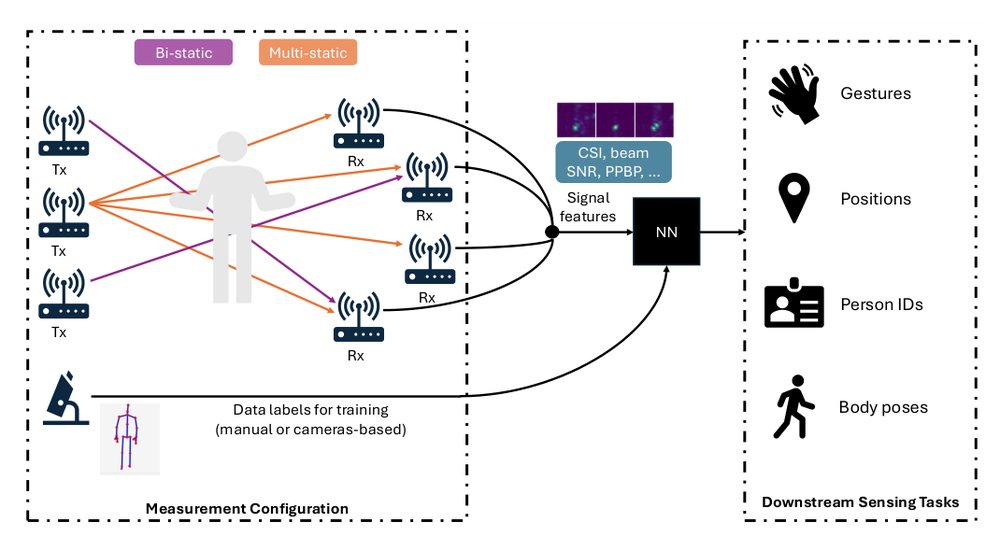 mmHSense: Multi-Modal and Distributed mmWave ISAC Datasets for Human Sensing Figure 1