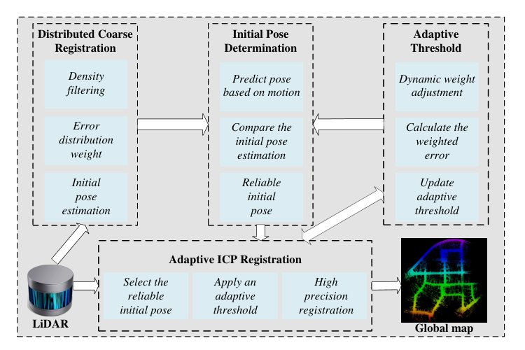An Adaptive ICP LiDAR Odometry Based on Reliable Initial Pose Figure 1