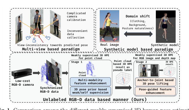 UniPose: Unified Cross-modality Pose Prior Propagation towards RGB-D data for Weakly Supervised 3D Human Pose Estimation Figure 1