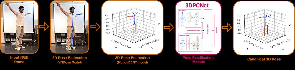 3DPCNet: Pose Canonicalization for Robust Viewpoint-Invariant 3D Kinematic Analysis from Monocular RGB cameras Figure 1