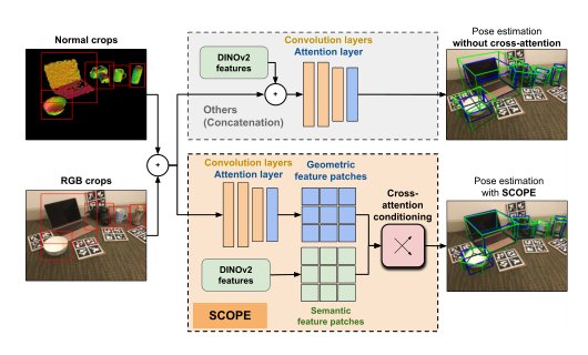 SCOPE: Semantic Conditioning for Sim2Real Category-Level Object Pose Estimation in Robotics Figure 1