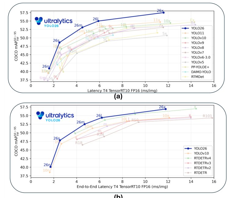 YOLO26: Key Architectural Enhancements and Performance Benchmarking for Real-Time Object Detection Figure 1
