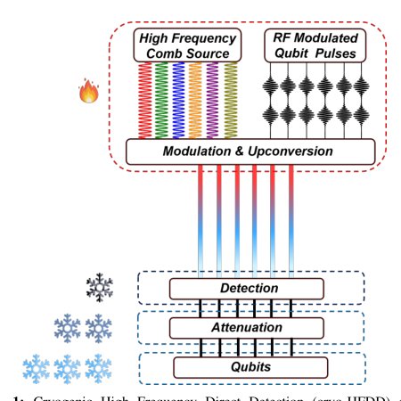 Ingress Cryogenic Receivers Toward Scalable Quantum Information Processing: Theory and System Analysis Figure 1