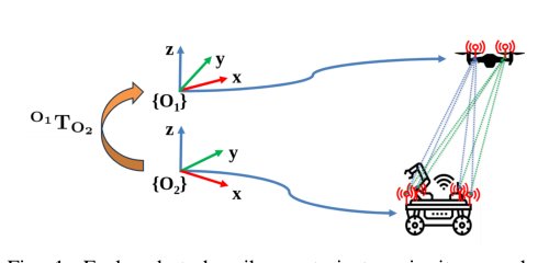 Radio-based Multi-Robot Odometry and Relative Localization Figure 1