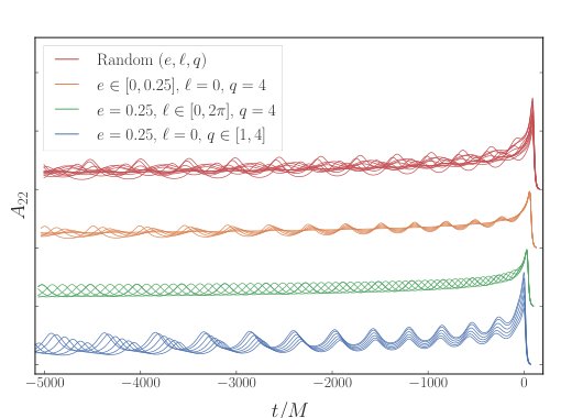 Eccentric binary black holes: A new framework for numerical relativity waveform surrogates Figure 1