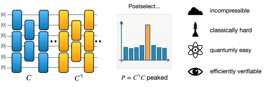 Complexity and hardness of random peaked circuits Figure 1