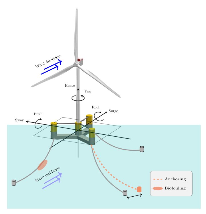 A Copula-based variational autoencoder for uncertainty quantification in inverse problems: application to damage identification in an offshore wind turbine Figure 1