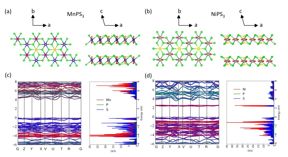Deconstruction of the anisotropic magnetic interactions from spin-entangled optical excitations in van der Waals antiferromagnets Figure 1