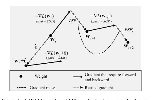 Adaptively Sampling-Reusing-Mixing Decomposed Gradients to Speed Up Sharpness Aware Minimization Figure 1