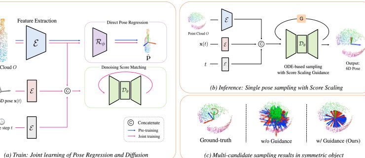 Joint Learning of Pose Regression and Denoising Diffusion with Score Scaling Sampling for Category-level 6D Pose Estimation Figure 1