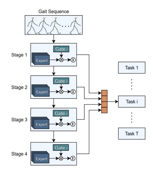 MoME: Estimating Psychological Traits from Gait with Multi-Stage Mixture of Movement Experts Figure 1