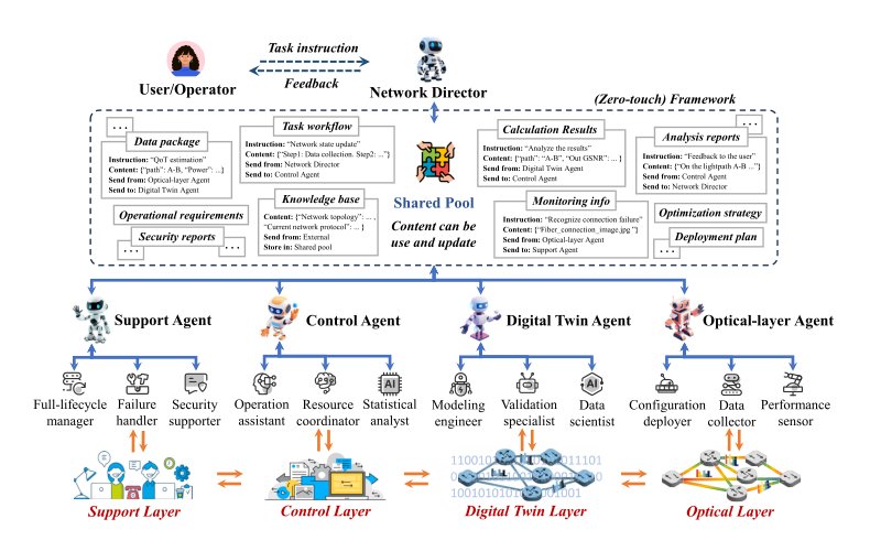 Generative AI-Driven Hierarchical Multi-Agent Framework for Zero-Touch Optical Networks Figure 1