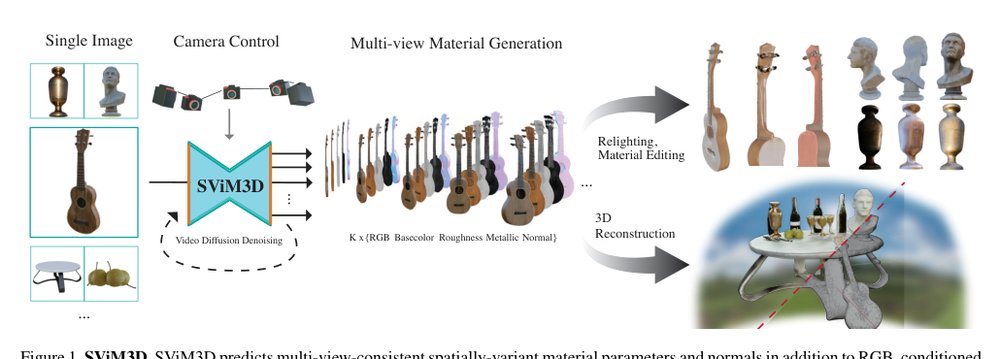 SViM3D: Stable Video Material Diffusion for Single Image 3D Generation Figure 1