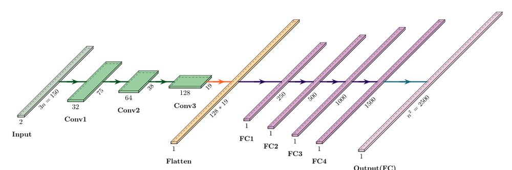Performance of Machine Learning Methods for Gravity Inversion: Successes and Challenges Figure 1