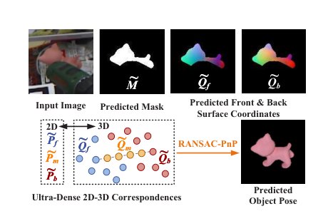 HccePose(BF): Predicting Front & Back Surfaces to Construct Ultra-Dense 2D-3D Correspondences for Pose Estimation Figure 1