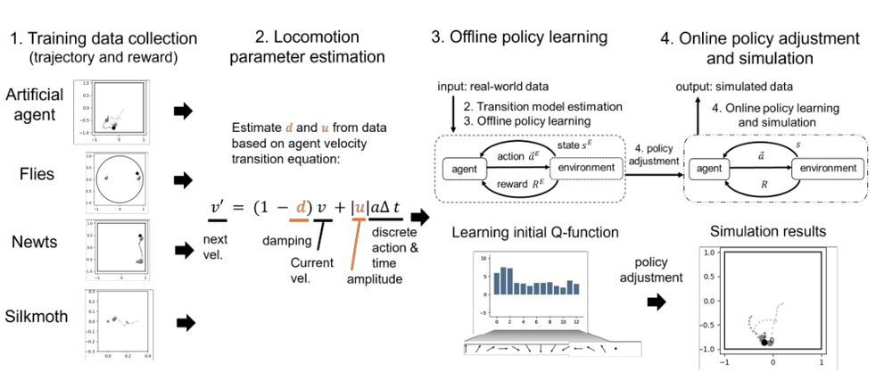 Data-driven simulator of multi-animal behavior with unknown dynamics via offline and online reinforcement learning Figure 1