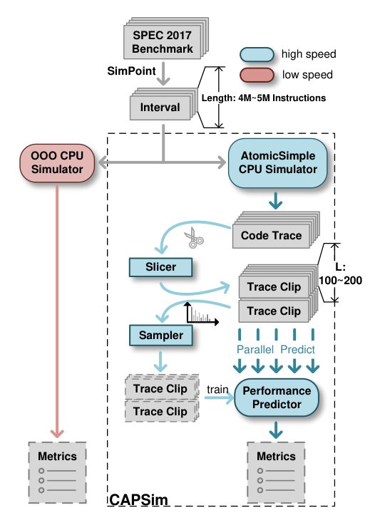CAPSim: A Fast CPU Performance Simulator Using Attention-based Predictor Figure 1