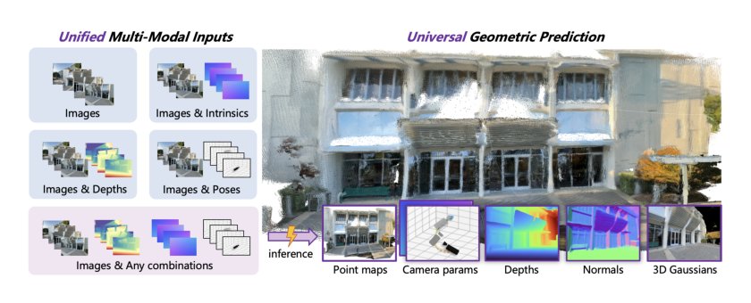 WorldMirror: Universal 3D World Reconstruction with Any-Prior Prompting Figure 1