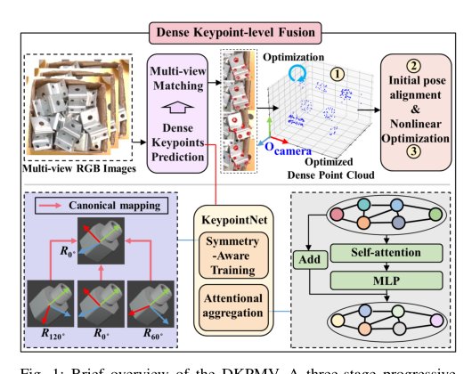 DKPMV: Dense Keypoints Fusion from Multi-View RGB Frames for 6D Pose Estimation of Textureless Objects Figure 1