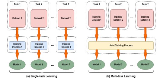 A Deep Multi-Task Learning Approach to Impulsive Noise Parameter Estimation Figure 1