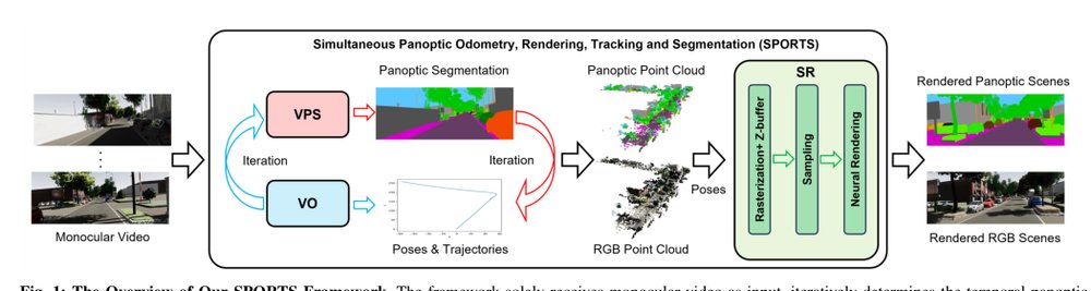 SPORTS: Simultaneous Panoptic Odometry, Rendering, Tracking and Segmentation for Urban Scenes Understanding Figure 1