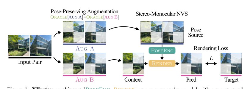 True Self-Supervised Novel View Synthesis is Transferable Figure 1