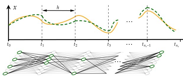 Convergence, design and training of continuous-time dropout as a random batch method Figure 1