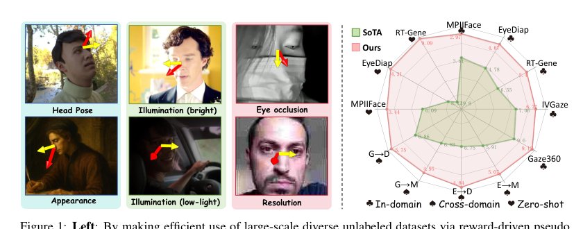 OmniGaze: Reward-inspired Generalizable Gaze Estimation In The Wild Figure 1