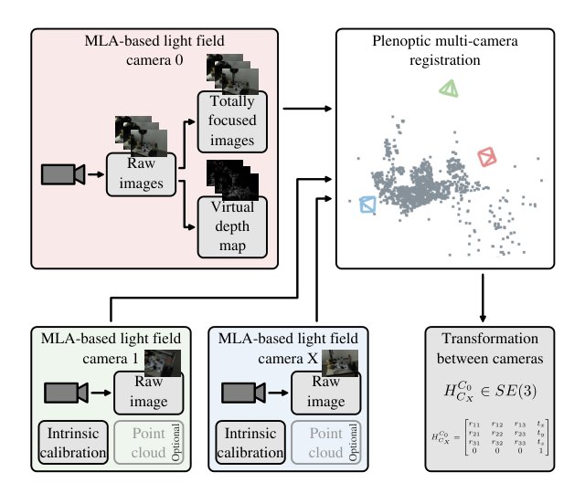 LiFMCR: Dataset and Benchmark for Light Field Multi-Camera Registration Figure 1