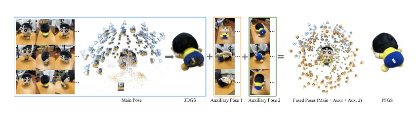 PFGS: Pose-Fused 3D Gaussian Splatting for Complete Multi-Pose Object Reconstruction Figure 1