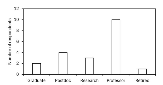 The Probability of Vacuum Metastability and Artificial Vacuum Decay: Expert Survey Results Figure 1