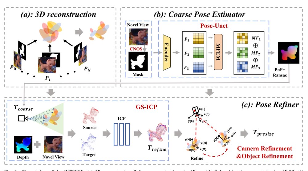 GS2POSE: Marry Gaussian Splatting to 6D Object Pose Estimation Figure 1